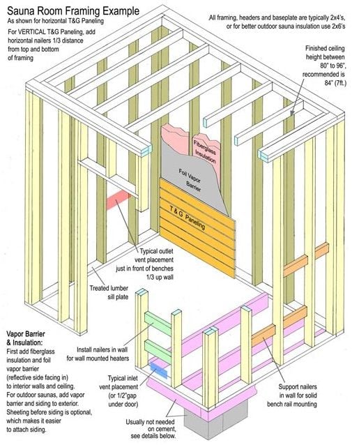 What does a Sauna Room Construction Diagram show? Learn the basics for your DIY sauna build.